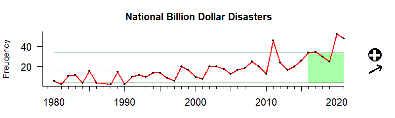 graph of nationwide coastal billion-dollar storm events 1980-2020