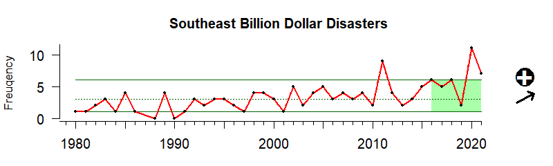 graph of billion-dollar weather disaster for the Southeast US region from 1980-2020