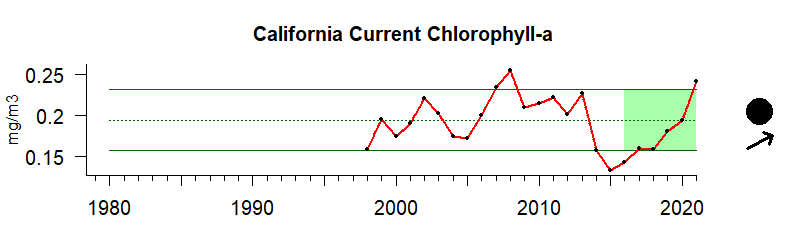 Chlorophyll time series for California Current