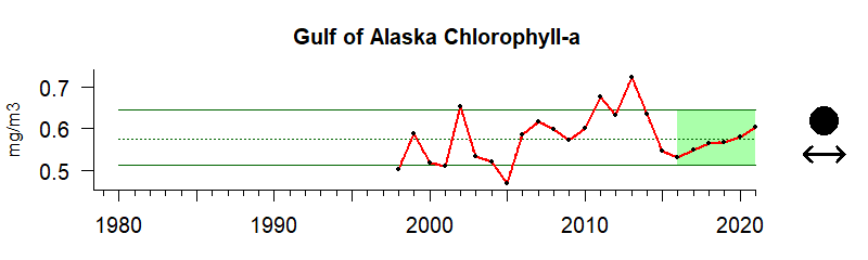 graph of chlorophyll A for the Gulf of Alaska region from 1980-2020