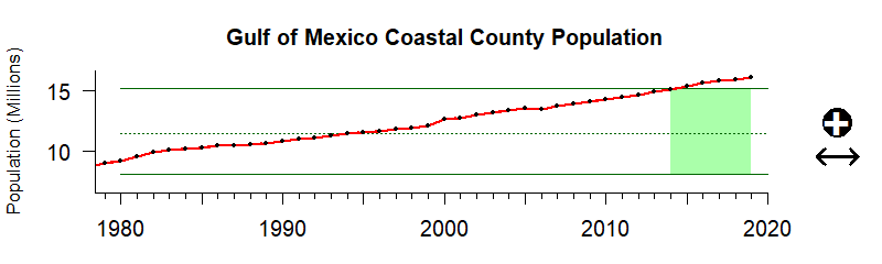 graph of coastal population in the Gulf of Mexico region from 1980-2020