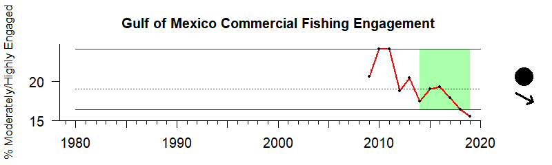 Graph of commercial fishing engagement index in the Gulf of Mexico region from 2009-2016