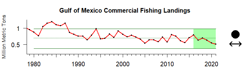 graph of commercial fishery landings for the Gulf of Mexico region from 1980-2020