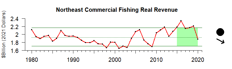 graph of commercial fishery revenue for the Northeast US region from 1980-2020