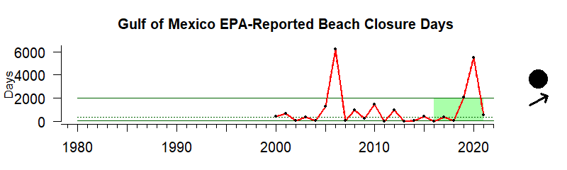 Beach Closures