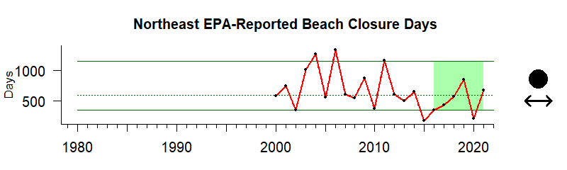 graph of beach closures for Northeast US 1980-2020