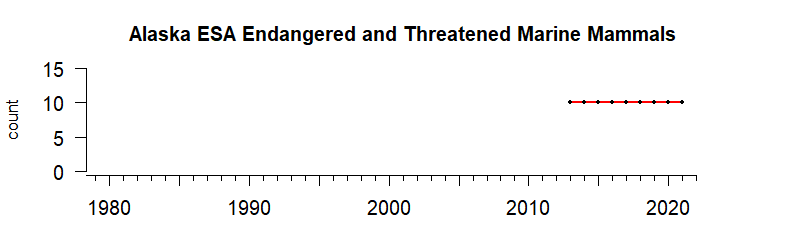 graph of ESA threatened species numbers for Alaska region from 1980-2020
