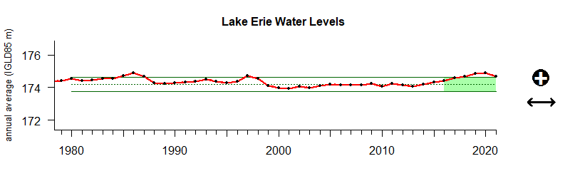 Erie Level