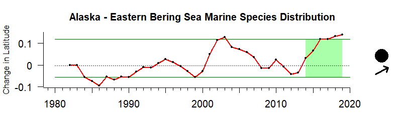 Time Series for Alaska East Bering Sea