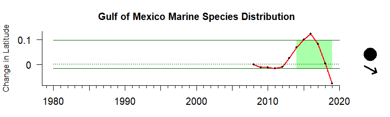 Time Series for Gulf of Mexico
