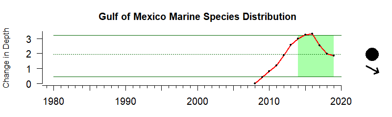 Time Series for the Gulf of Mexico