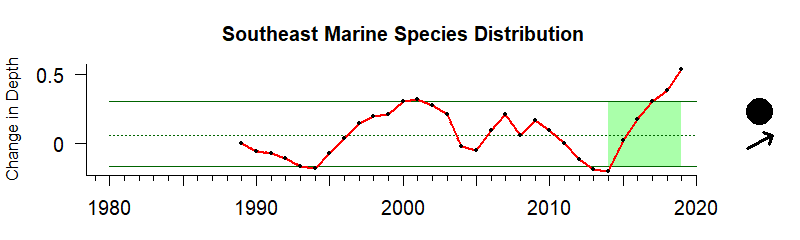 Time Series for the Southeast US