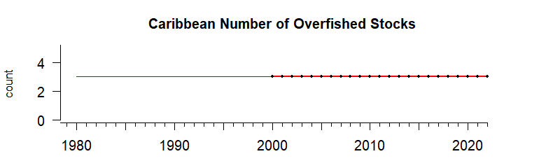graph of number of overfished stocks for the Caribbean region, 1980-2019
