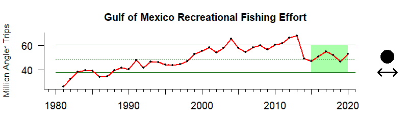 graph of recreational fishing effort for the Gulf of Mexico region from 1980-2020