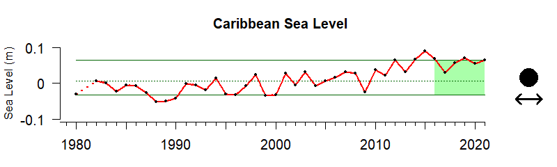 graph of coastal sea level in the Caribbean region from 1980-2020