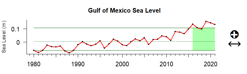 graph of coastal sea level for Gulf of Mexico US from 1980-2020
