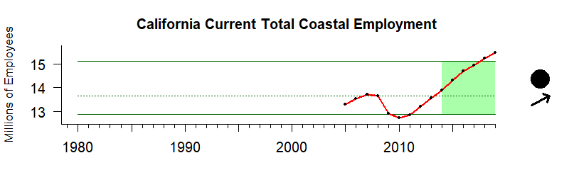 graph of coastal employment/labor force for the California Current region from 1980-2020