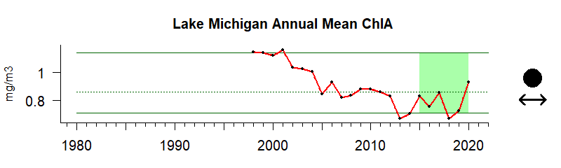 Michigan Chla