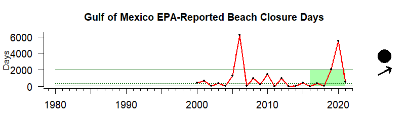 graph of beach closures for Gulf of Mexico 1980-2020