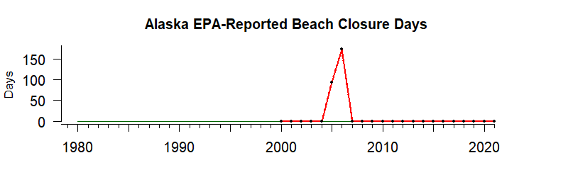 graph of beach closures for Alaska 1980-2020