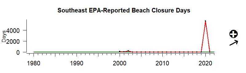 graph of beach closures for Southeast US 1980-2020