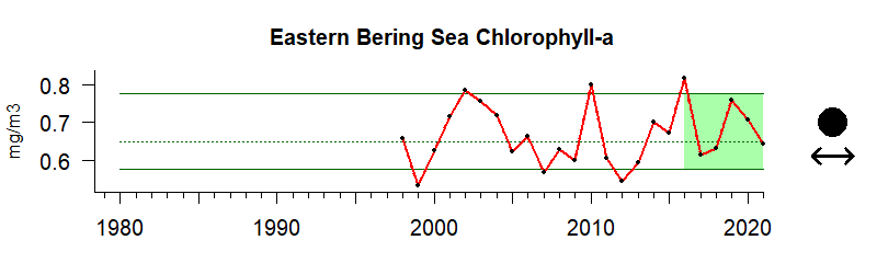 Chlorophyll time series for East Bering Sea