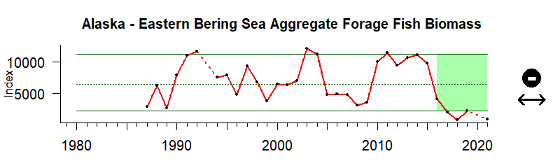 graph of forage fish for the Alaska region from 1980-2020