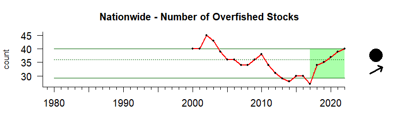 Graph of number of overfished stocks, 1980-2020