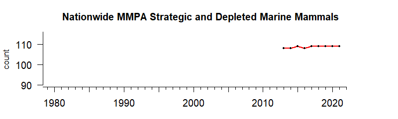 Graph of numbers of MMPA strategic/depleted marine mammals