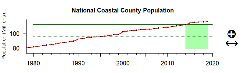 graph of coastal population 1980-2020