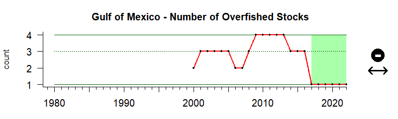 Graph of number of overfished stocks in the Gulf of Mexico region from 1980-2020