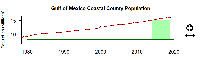 graph of coastal population for the Gulf of Mexico region from 1980-2020