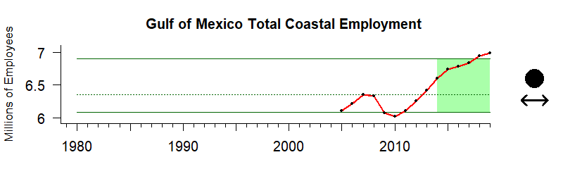 graph of coastal employment for the Gulf of Mexico region from 1980-2020