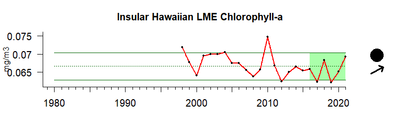 Chlorophyll time series for Hawaii
