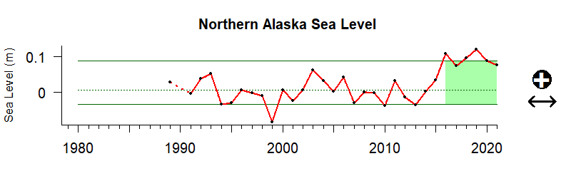 graph of coastal sea level in the northern Alaska region from 1980-2020