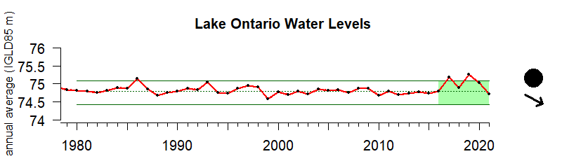 LO Level