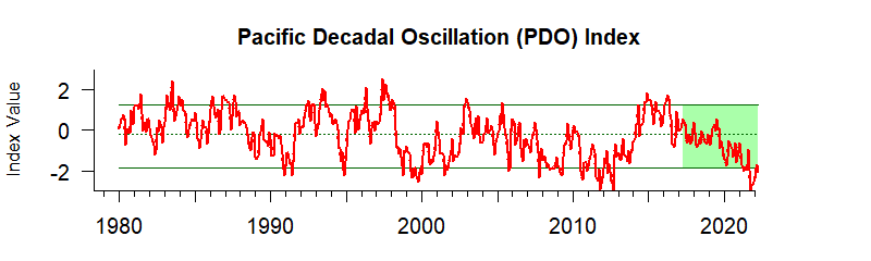 Pacific Decadal Oscillation plot, 1980-2022