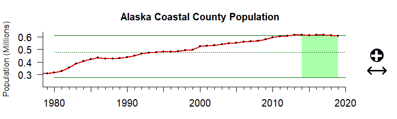 graph of coastal population in the Alaska region from 1980-2020