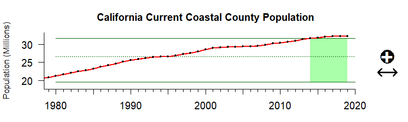 graph of coastal population in the California Current region from 1980-2020
