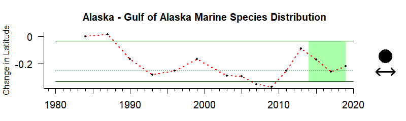 Time Series for the Gulf of Alaska