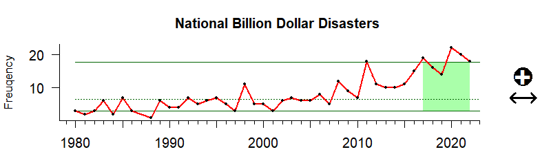 graph of nationwide coastal billion-dollar storm events 1980-2020