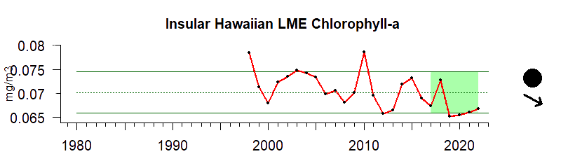 Chlorophyll time series for Hawaii
