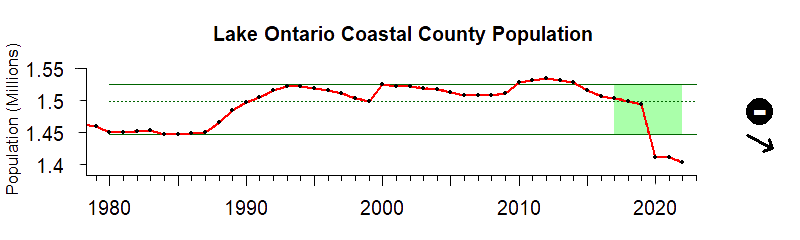 Ontario Population