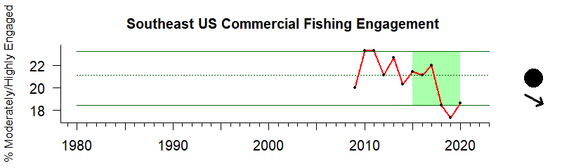 Graph of commercial fishing engagement index in the Southeast US region from 2009-2016