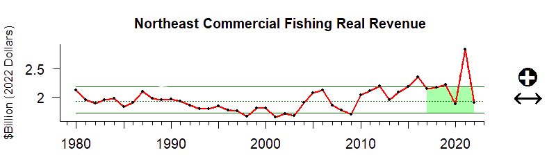 graph of commercial fishing revenue for the Northeast US region from 1980-2020