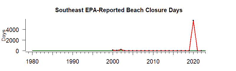 graph of beach closures for Southeast US 1980-2020
