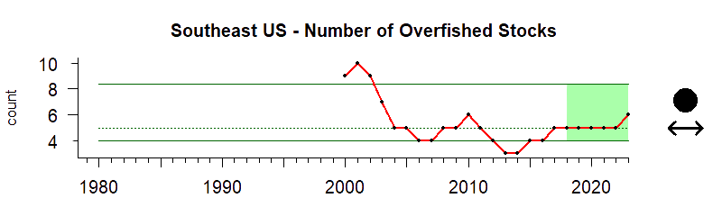 graph of number of overfished stocks in the Southeast US region from 1980-2020