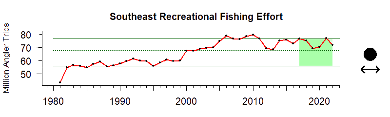 Graph of recreational fishing trip numbers in the Southeast US region from 1980-2019