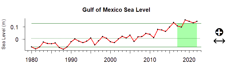 graph of coastal sea level in the Gulf of Mexico region from 1980-2020