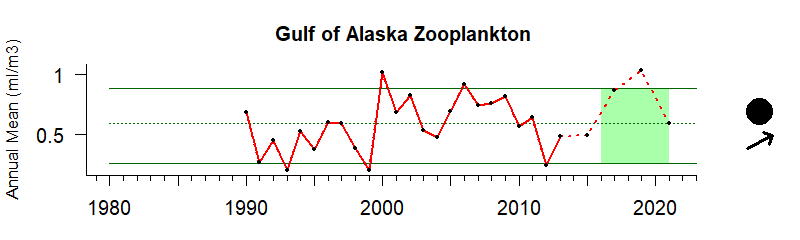 graph of Alaska Gulf of Alaska zooplankton biomass 1980-2020